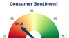 Consumer Sentiment: Further Rebound As Inflation Eases